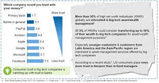 Links are being provided for information purposes only. Big Tech Companies Threat Or An Opportunity For Asset Managers Bankinghub