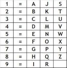 Numerologia este știința numerelor care apelează la legile matematicii și servește la definirea destinului uman, dezvăluie șansele și aptitudinile care pot zodii și zodii. Energia VibrationalÄ A Numelui TÄu Vorbeste Si Despre Personalitatea Ta CautÄ In Tabel Nr CorespunzÄtor FiecÄrei Litere Care Compune Quotes Design Case Funny