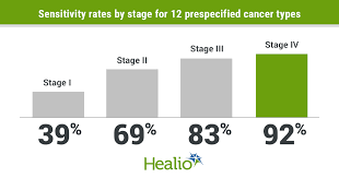 Specifically, this cancer blood test measures a blood sample for the level of red blood cells, which carry oxygen throughout the body; Blood Test Detects Dozens Of Cancer Types Often Before Symptoms Emerge