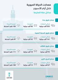 الهيئة العامة للنقل هيئة حكومية تنظيمية تُعنى بتنظيم أنشطة نقل الركاب والبضائع (البري والبحري والسككي)، داخل مدن المملكة وفيما بينها وإلى الدول الأخرى، والإشراف عليها وعلى سلامة تشغيلها وتجهيزاتها، وحسن إدارتها. ÙˆØ²Ø§Ø±Ø© Ø§Ù„Ù†Ù‚Ù„ ØªØ¹Ù„Ù† Ø£Ø¹Ø¯Ø§Ø¯ Ø§Ù„Ù…Ø±ÙƒØ¨Ø§Øª Ø§Ù„ØªÙŠ Ø¯Ø®Ù„Øª Ù…ÙƒØ© Ø¹Ø¨Ø± Ù…Ø¯Ø§Ø®Ù„Ù‡Ø§ Ø§Ù„Ø±Ø¦ÙŠØ³ÙŠØ© Ø§Ù„Ø³ÙŠØ§Ø±Ø§Øª Ø§Ù„Ù…ÙˆÙ‚Ø¹ Ø§Ù„Ø¹Ø±Ø¨ÙŠ Ø§Ù„Ø£ÙˆÙ„ Ù„Ù„Ø³ÙŠØ§Ø±Ø§Øª