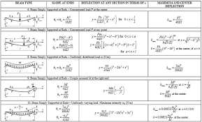 Deflection Of Beams Apparatus | Pa Hilton
