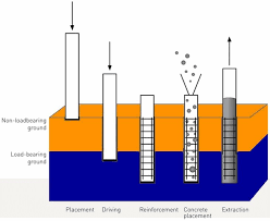 How deep are house foundations. Piles Is A Type Of Deep Foundations That Are Driven Into The Ground They Are Usually Used In Wat Foundation Construction Basement Foundation Foundation Repair
