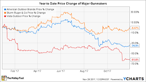 What To Expect From Sturm Ruger Company Inc In 2018