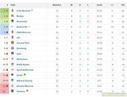 Complete table of premier league standings for the 2020/2021 season, plus access to tables from key. Russian Premier League Standings After 12 Games Top4 Teams Have The Same Number Of W D L Troll Football