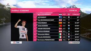 El giro 2019 está lejos de decidirse; Giro De Italia 2020 Resultados Y Clasificaciones De La Etapa 18 Del Giro De Italia Marca