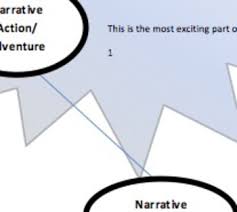 Narrative Plot Chart For Brainstorming Narrative Writing