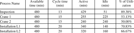 Calculation Of Percentage Of Crane Utilization Download Table