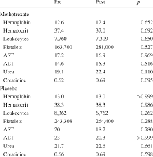 Renal function, in nephrology, is an indication of the state of the kidney and its role in renal physiology. Values Of Complete Blood Count Liver And Renal Function Tests In Both Download Scientific Diagram