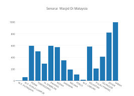 Mohd farizal harun (30) 3. Senarai Masjid Di Malaysia Histogram Made By Oodeng Plotly