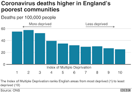 Последние твиты от bbc midlands today (@bbcmtd). Coronavirus Higher Death Rate In Poorer Areas Ons Figures Suggest Bbc News