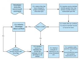 A Deep Dive Into Source Tracked Projects Salesforce Developers Blog