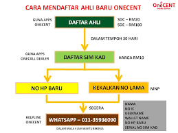 Jika tiada, hubungi pihak digi untuk menukar sim ke sim 4g. Jutawan Onecent Cara Daftar Tanpa Simkad
