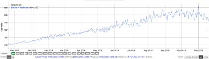 Bitcoin Hash Rate Now Lowest Since August Will Small Miners