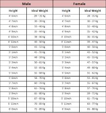 57 qualified ideal body weight chart for seniors