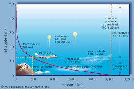 Atmospheric Pressure Definition Variation Britannica