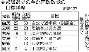 6月25日に告示された 東京都議会議員選挙 （以下、都議選）に際し、 早稲田大学マニフェスト研究所 は東京都議会に議席を持つ各会派および公認候補者を擁立している. Nftkswvfg7zgkm