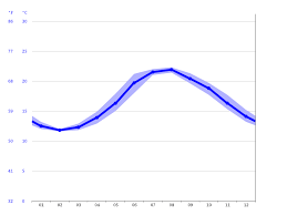 Temperature de l eau a la grande motte. La Grande Motte Climate Average Temperature Weather By Month La Grande Motte Water Temperature Climate Data Org