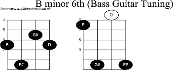 Bass Guitar Chord Diagrams For B Minor 6th