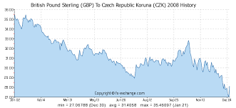 British Pound Sterling Gbp To Czech Republic Koruna Czk