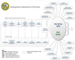 Structure Of The United States Army Wikipedia