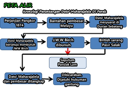 Dato maharaja lela is a member of the following lists: Mudahnya Sejarah I Think Sejarah