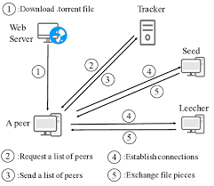 On the list of available torrents, you need to pick the file with lots of seeders. Mechanism Of File Sharing In Bittorrent Which Can Help Us Well Download Scientific Diagram