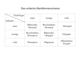 Ein anbieter steht vielen klassische beispiele dafür sind staatliche monopole in den bereichen post, transport und. 2