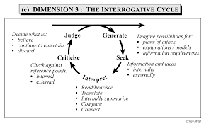 Terms in this set (7). Statistical Thinking Diagrams And Models