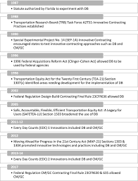 Comparing Contract Administration Functions For Alternative