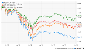 Amza Amlp Price Total Return Chart The Money Manifesto