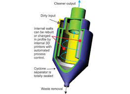Cyclone separator does not have any moving. Control Engineering Cyclone Separators