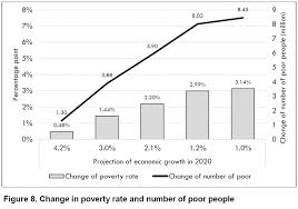 Data terbaru (maret 2019), bps mengumumkan garis kemiskinan total sebesar rp 423.250/bulan. Estimasi Dampak Pandemi Covid 19 Pada Tingkat Kemiskinan Di Indonesia Baktinews
