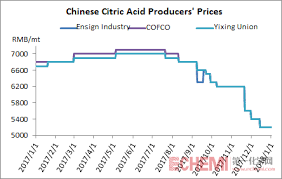 Citric Acid Market Inched Down In Jan 2018 Echemi Com