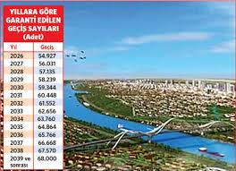 Cumhurbaşkanı erdoğan'ın çılgın proje olarak adlandırdığı kanal i̇stanbul peojesinin amacı nedir? Iste Kanal Istanbul U Isletecek Sirkete Verilecek Garantiler Gercek Gundem