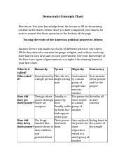 4 02 Charts Rtf Democratic Concepts Chart Directions Use