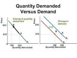 A change in the quantity demanded is the change in the number of units consumers are willing to purchase that results from a change in the price of that good or service. Demand And Supply Chapter 4 Today S Lecture Demand The Law Of Demand The Demand Curve Shifts In Demand Curve Versus Movement Along A Demand Curve Individual Ppt Download
