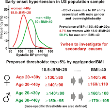 We did not find results for: Obesity Sex Race And Early Onset Hypertension Hypertension