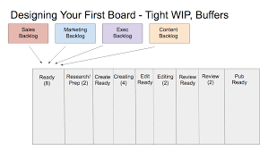 This system helped toyota workers achieve greater transparency, better. Beginner S Guide To Kanban For Agile Marketing