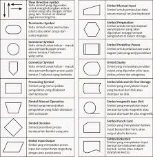 Hubungan dimana perubahan yang terjadi pada suatu elemen mandiri (independent) akan mempegaruhi elemen yang bergantung padanya elemen yang tidak mandiri apa yang menghubungkan. Jenis Flowchart Dan Simbol Simbolnya By Dimas Rizky Dot Intern Medium