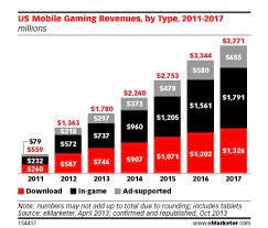 This year, about $1.6 billion will be spent on advertising in video games, growing to $1.9 billion by 2023. The Future Of Mobile Game Advertising