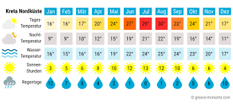 Wetter malta september temperatur (°c) video. Beste Reisezeit Griechenland Wetter Auf Inseln Festland