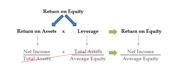 ratio analysis using the dupont model understanding