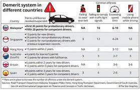 In an earlier article on the kejara system, i have promised to talk about traffic offenses and the demerit points which are accorded to drivers. Jpj Issues 13 096 Traffic Summonses In Just Five Days After Awas Launch Carsifu