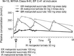 Reduction In Exercise Heart With Immediate Release Metoprolol Tartrate Download Scientific Diagram