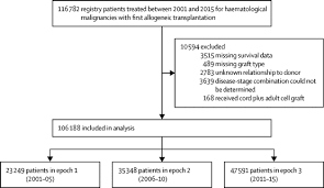 Kirkus reviews tend to be brief, only two or three paragraphs long. Outcomes Of Allogeneic Haematopoietic Stem Cell Transplantation From Hla Matched And Alternative Donors A European Society For Blood And Marrow Transplantation Registry Retrospective Analysis The Lancet Haematology