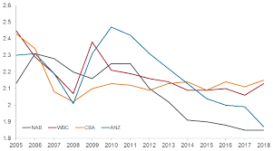As things stand, australia's current cash rate is 0.10%, which is a historic low. The Battle Of The Banks The Rba Vs The Big Four Ashley Kopczynski Livewire