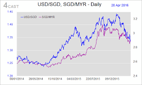 Forex Analysis Singapore Flows Usd Sgd Usd Myr Sgd Myr