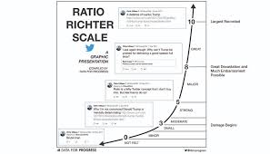 Richter scale (ml), quantitative measure of an earthquake 's magnitude (size), devised in 1935 by american seismologists charles f. The Ratio Richter Scale