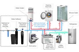 Why A Whole House Water Filter Plumbing Water Purification Systems