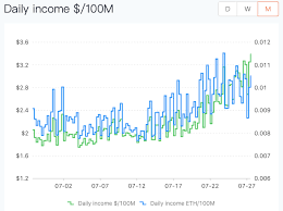 The more contracts and transactions are executed in the eth network, the better. Ethereum Mining Profitability Increased By 60 New Day Crypto